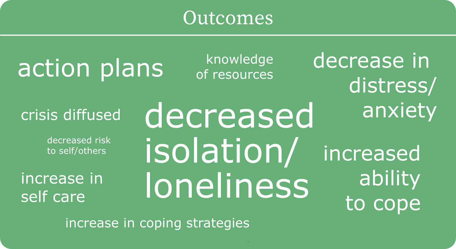 Outcomes Word Cloud word cloud with words around the subject outcomes. Words such as: action plans, crisis defused, decreased isolation, increased ability to cope